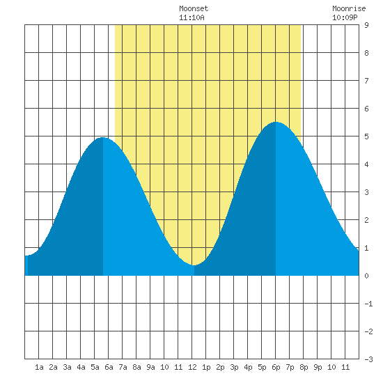 Joice Island tide chart for Friday, August 23, 2024
