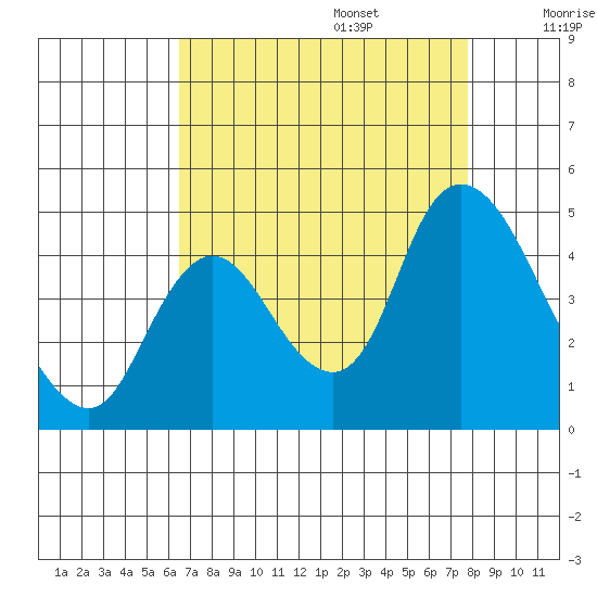 Joice Island tide chart for Sunday, August 25, 2024