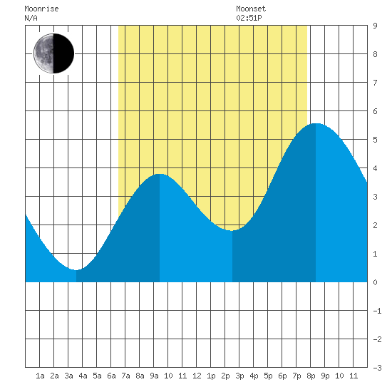 Joice Island tide chart for Monday, August 26, 2024