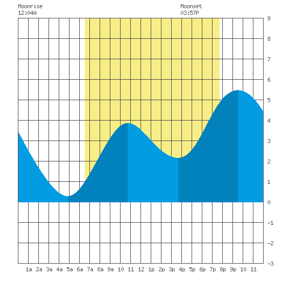 Joice Island tide chart for Tuesday, August 27, 2024