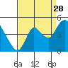 Joice Island tide chart for Wednesday, August 28, 2024