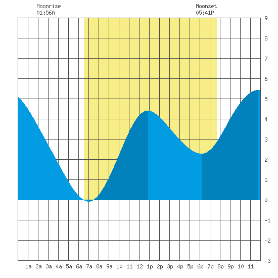 Joice Island tide chart for Thursday, August 29, 2024