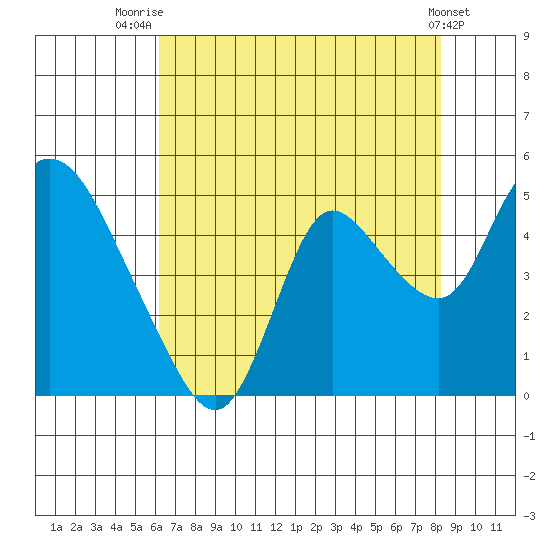 Joice Island tide chart for Friday, August 2, 2024