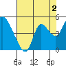 Joice Island tide chart for Friday, August 2, 2024