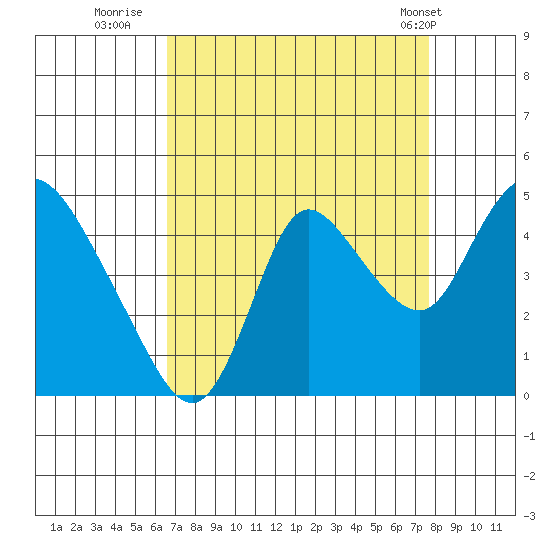 Joice Island tide chart for Friday, August 30, 2024