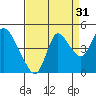 Joice Island tide chart for Saturday, August 31, 2024