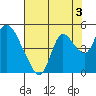 Joice Island tide chart for Saturday, August 3, 2024
