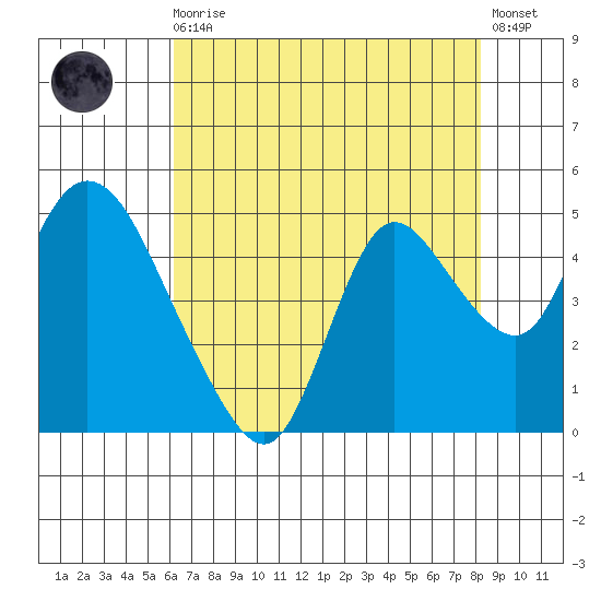 Joice Island tide chart for Sunday, August 4, 2024