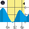 Joice Island tide chart for Sunday, August 4, 2024