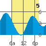 Joice Island tide chart for Monday, August 5, 2024