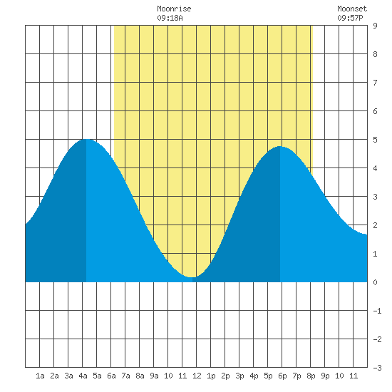 Joice Island tide chart for Wednesday, August 7, 2024