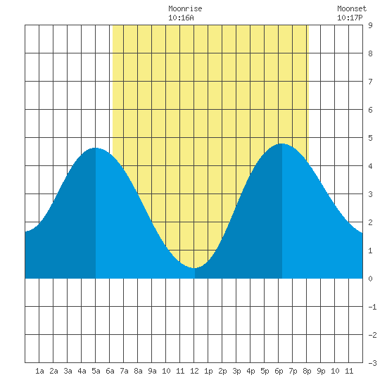Joice Island tide chart for Thursday, August 8, 2024