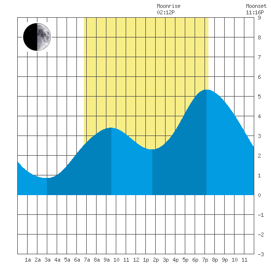 Joice Island tide chart for Tuesday, September 10, 2024