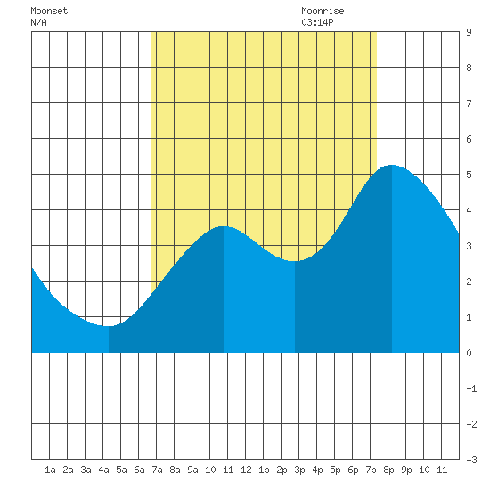 Joice Island tide chart for Wednesday, September 11, 2024
