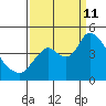 Joice Island tide chart for Wednesday, September 11, 2024