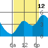Joice Island tide chart for Thursday, September 12, 2024