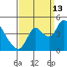 Joice Island tide chart for Friday, September 13, 2024