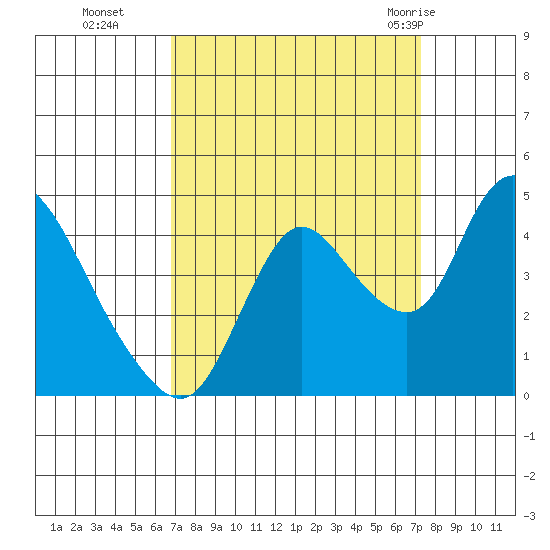 Joice Island tide chart for Saturday, September 14, 2024