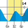 Joice Island tide chart for Saturday, September 14, 2024