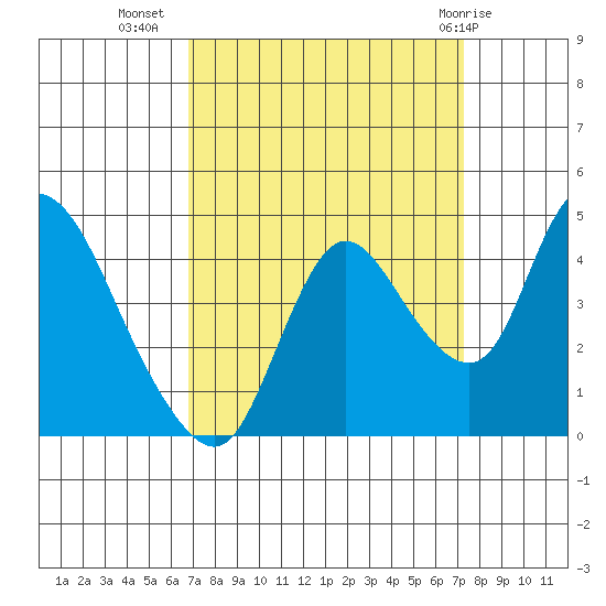 Joice Island tide chart for Sunday, September 15, 2024