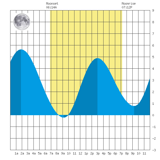 Joice Island tide chart for Tuesday, September 17, 2024