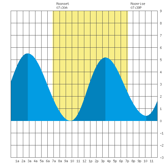 Joice Island tide chart for Wednesday, September 18, 2024