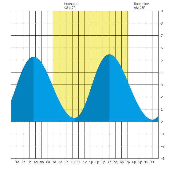 Joice Island tide chart for Thursday, September 19, 2024