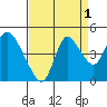 Joice Island tide chart for Sunday, September 1, 2024