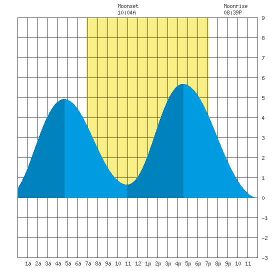 Joice Island tide chart for Friday, September 20, 2024