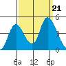 Joice Island tide chart for Saturday, September 21, 2024