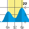 Joice Island tide chart for Sunday, September 22, 2024