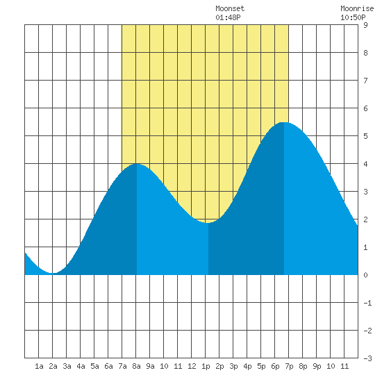 Joice Island tide chart for Monday, September 23, 2024