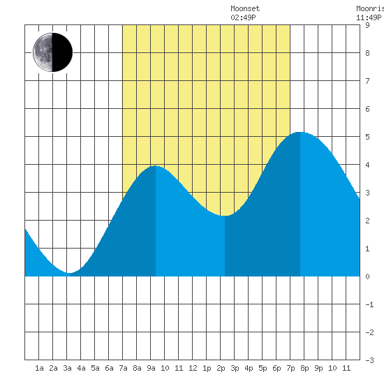 Joice Island tide chart for Tuesday, September 24, 2024