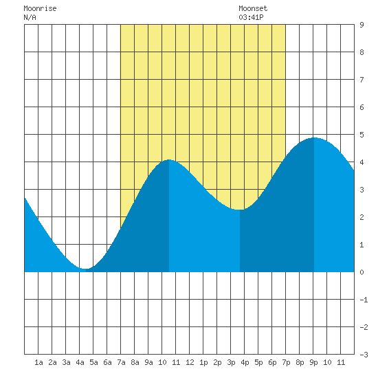 Joice Island tide chart for Wednesday, September 25, 2024