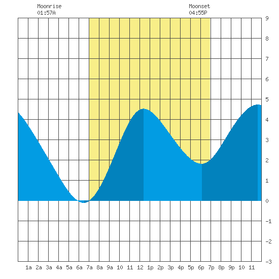 Joice Island tide chart for Friday, September 27, 2024