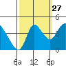Joice Island tide chart for Friday, September 27, 2024