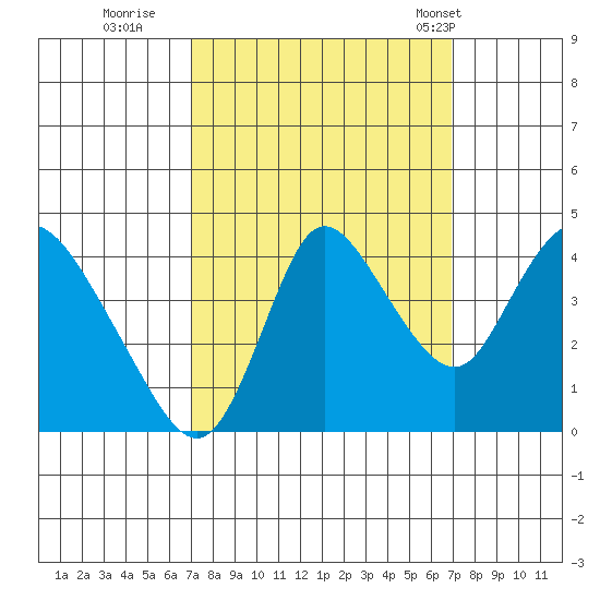 Joice Island tide chart for Saturday, September 28, 2024