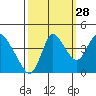 Joice Island tide chart for Saturday, September 28, 2024