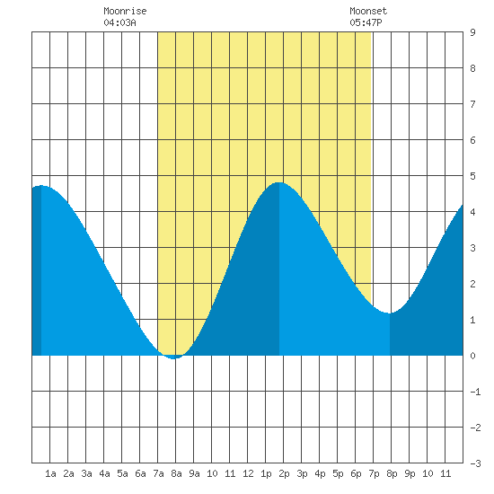 Joice Island tide chart for Sunday, September 29, 2024