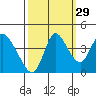 Joice Island tide chart for Sunday, September 29, 2024