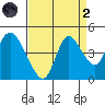 Joice Island tide chart for Monday, September 2, 2024