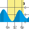 Joice Island tide chart for Tuesday, September 3, 2024