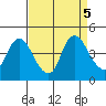 Joice Island tide chart for Thursday, September 5, 2024