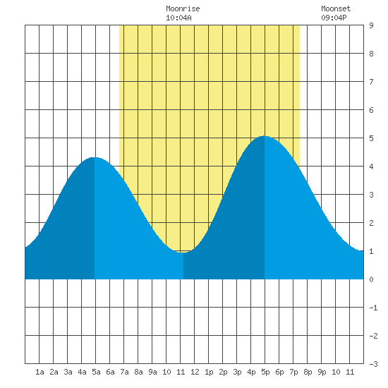 Joice Island tide chart for Friday, September 6, 2024