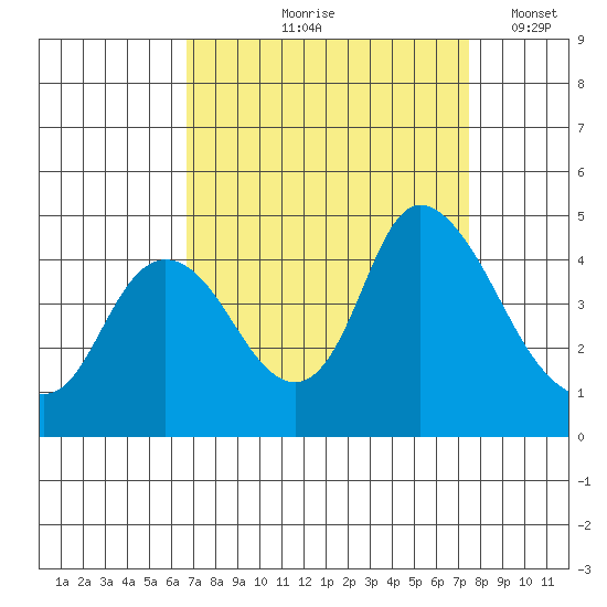 Joice Island tide chart for Saturday, September 7, 2024