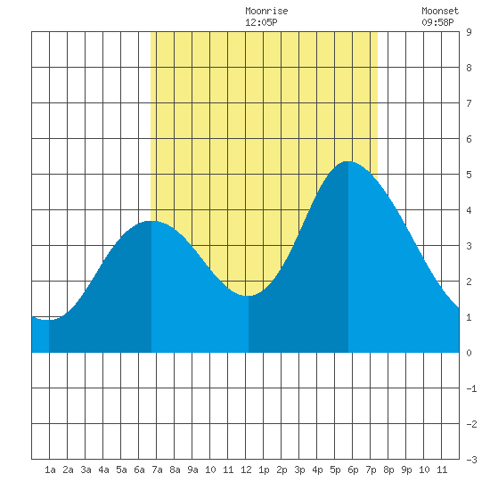 Joice Island tide chart for Sunday, September 8, 2024