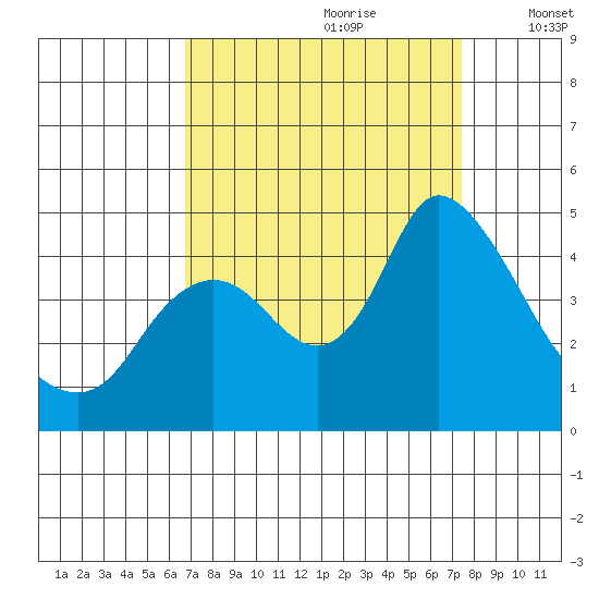 Joice Island tide chart for Monday, September 9, 2024