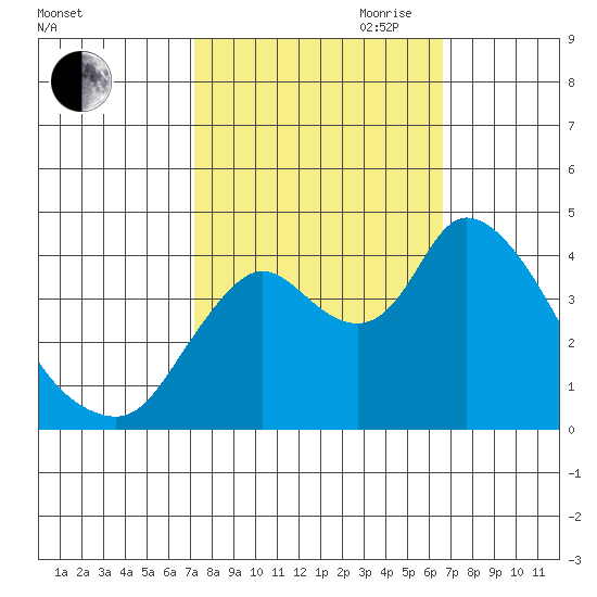 Joice Island tide chart for Thursday, October 10, 2024