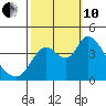 Joice Island tide chart for Thursday, October 10, 2024