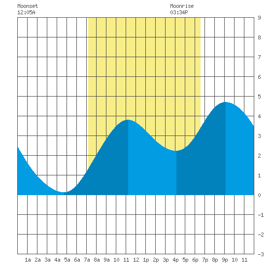 Joice Island tide chart for Friday, October 11, 2024